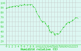 Courbe de l'humidit relative pour Toulouse-Blagnac (31)