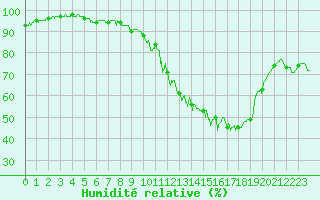 Courbe de l'humidit relative pour Cognac (16)