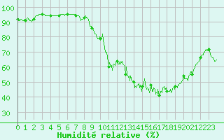 Courbe de l'humidit relative pour Colmar (68)