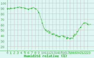 Courbe de l'humidit relative pour Niort (79)