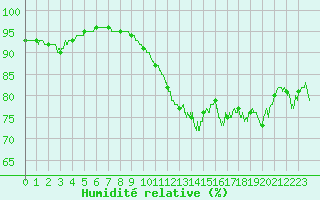 Courbe de l'humidit relative pour Ile de Groix (56)