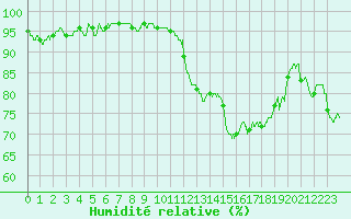 Courbe de l'humidit relative pour Montlimar (26)