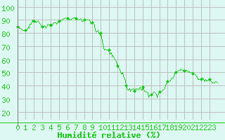 Courbe de l'humidit relative pour Le Luc - Cannet des Maures (83)
