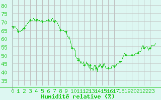 Courbe de l'humidit relative pour Ste (34)