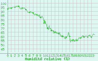 Courbe de l'humidit relative pour Dinard (35)