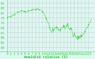 Courbe de l'humidit relative pour Ile de Groix (56)