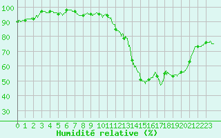 Courbe de l'humidit relative pour Cazaux (33)