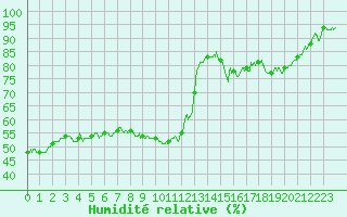Courbe de l'humidit relative pour Abbeville (80)
