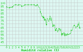Courbe de l'humidit relative pour Lons-le-Saunier (39)