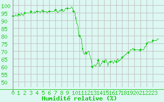 Courbe de l'humidit relative pour Auch (32)