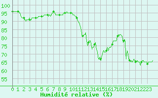 Courbe de l'humidit relative pour Ambrieu (01)