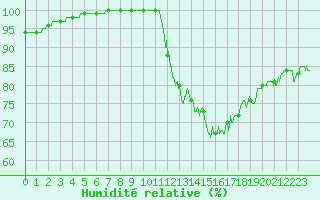 Courbe de l'humidit relative pour Tours (37)