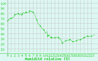 Courbe de l'humidit relative pour Avignon (84)