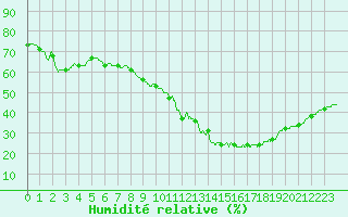 Courbe de l'humidit relative pour Ste (34)