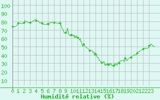 Courbe de l'humidit relative pour Mende - Chabrits (48)
