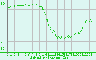 Courbe de l'humidit relative pour Brive-Laroche (19)