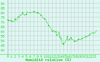 Courbe de l'humidit relative pour Cap de la Hve (76)