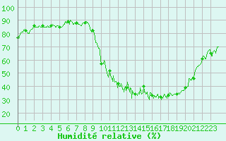Courbe de l'humidit relative pour Besanon (25)