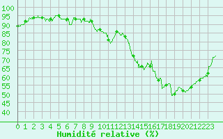 Courbe de l'humidit relative pour Nmes - Courbessac (30)