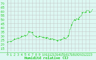 Courbe de l'humidit relative pour Nmes - Courbessac (30)