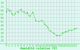 Courbe de l'humidit relative pour Toulon (83)