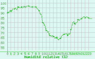 Courbe de l'humidit relative pour Bziers Cap d'Agde (34)