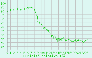 Courbe de l'humidit relative pour Villefranche-de-Rouergue (12)