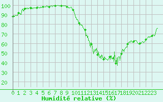 Courbe de l'humidit relative pour Albert-Bray (80)