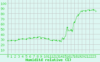 Courbe de l'humidit relative pour Cap de la Hve (76)