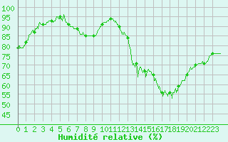 Courbe de l'humidit relative pour Carcassonne (11)