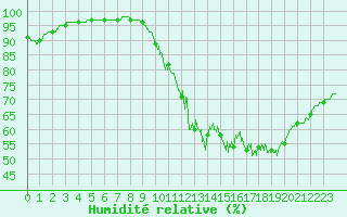 Courbe de l'humidit relative pour Nantes (44)