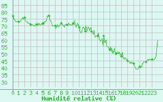 Courbe de l'humidit relative pour Clermont-Ferrand (63)