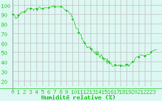 Courbe de l'humidit relative pour Blois (41)