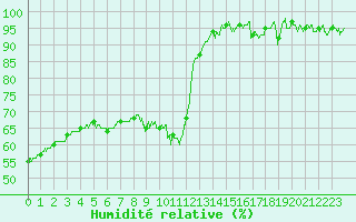 Courbe de l'humidit relative pour Lons-le-Saunier (39)