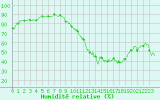 Courbe de l'humidit relative pour Lyon - Saint-Exupry (69)