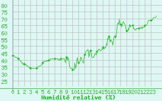 Courbe de l'humidit relative pour Limoges (87)