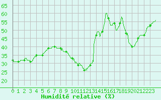Courbe de l'humidit relative pour Le Mans (72)
