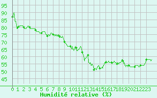 Courbe de l'humidit relative pour Avignon (84)