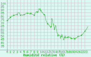 Courbe de l'humidit relative pour Albi (81)