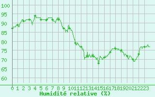 Courbe de l'humidit relative pour Ban-de-Sapt (88)