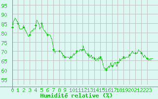 Courbe de l'humidit relative pour Bourges (18)