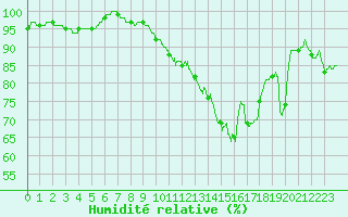 Courbe de l'humidit relative pour Luxeuil (70)