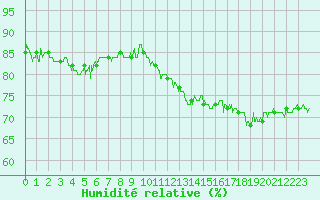 Courbe de l'humidit relative pour Cambrai / Epinoy (62)