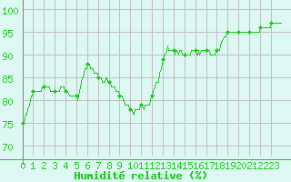 Courbe de l'humidit relative pour Chartres (28)