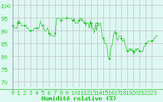 Courbe de l'humidit relative pour Nevers (58)