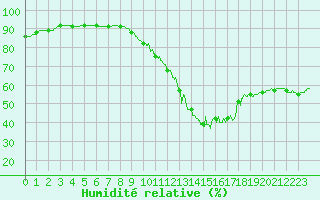 Courbe de l'humidit relative pour Deauville (14)