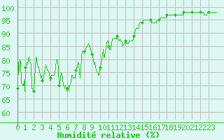 Courbe de l'humidit relative pour Ploudalmezeau (29)