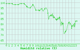 Courbe de l'humidit relative pour Cap Gris-Nez (62)