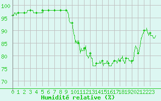 Courbe de l'humidit relative pour Montlimar (26)