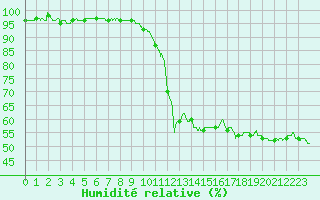 Courbe de l'humidit relative pour Perpignan (66)